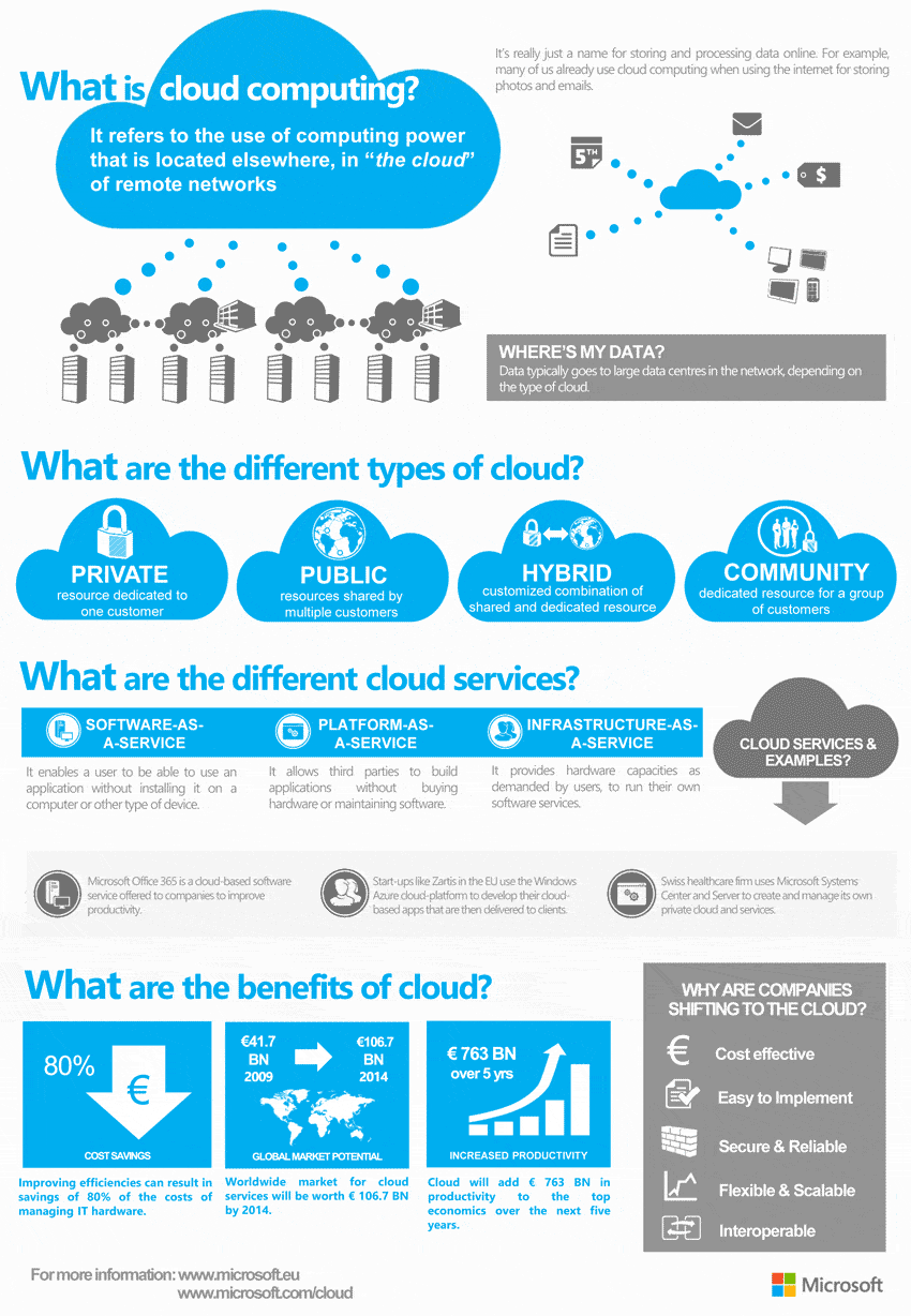 What Is Cloud Computing Infographic TCN